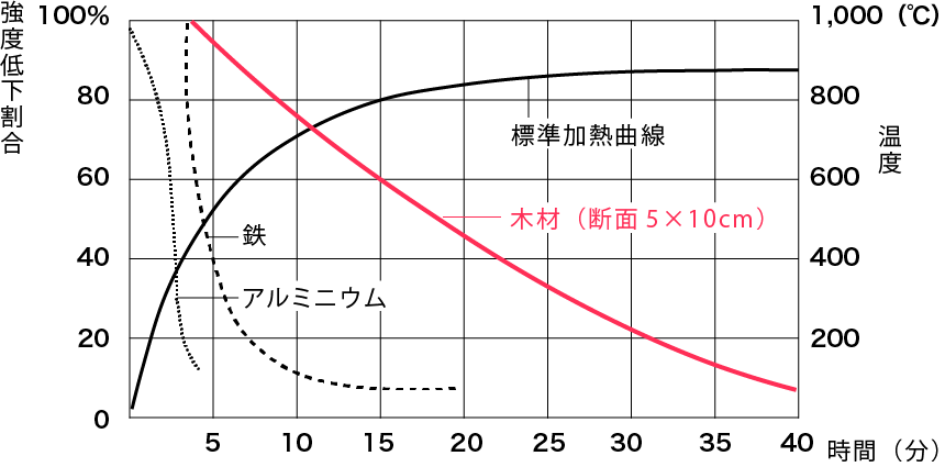 窓で安全